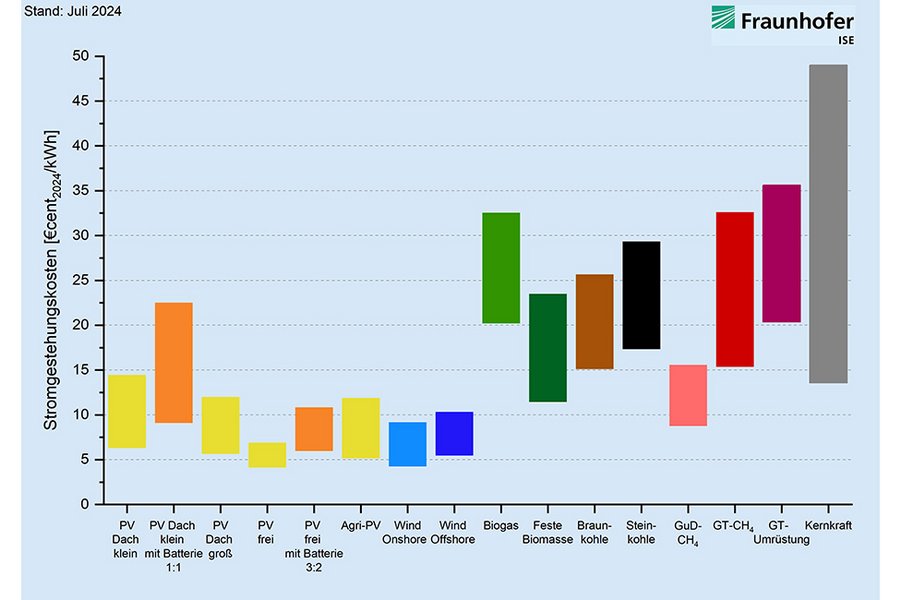 © Fraunhofer ISE. Electricity generation costs for renewable energies and conventional power plants at locations in Germany in 2024. Specific LCOE are taken into account with a minimum and a maximum value for each technology.