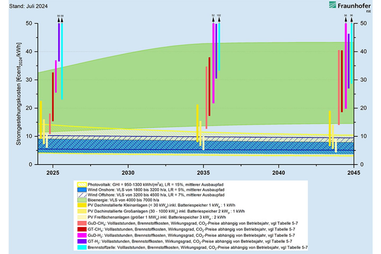 Fraunhofer ISE. Development of LCOE of renewable generation plants and natural gas or hydrogen-fuelled power plants without heat extraction in Germany until 2045.